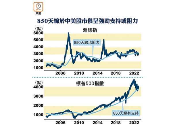 850天線於中美股市俱呈強勁支持或阻力