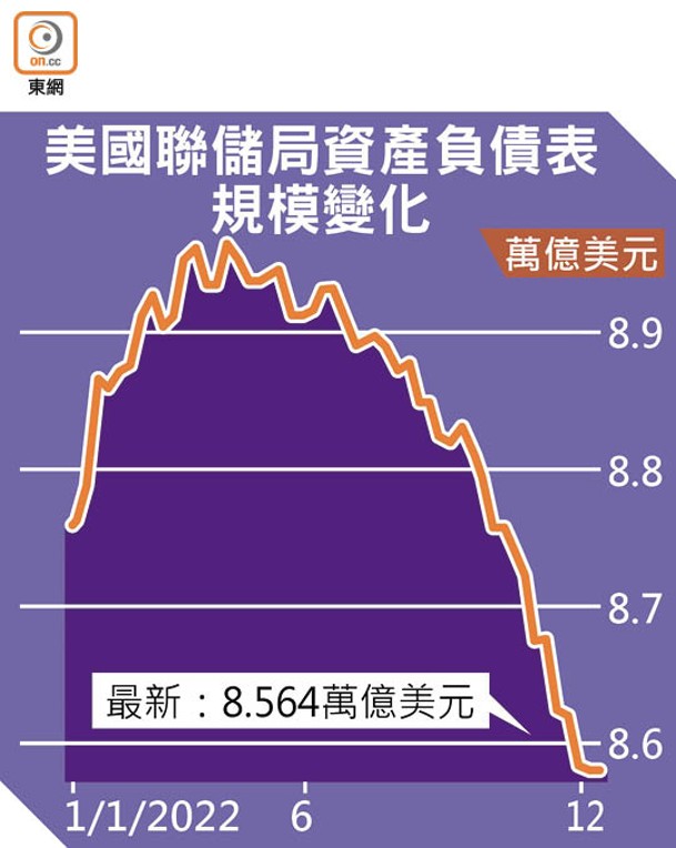 美國聯儲局資產負債表規模變化