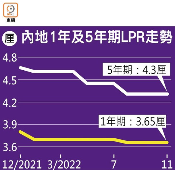 內地1年及5年期LPR走勢