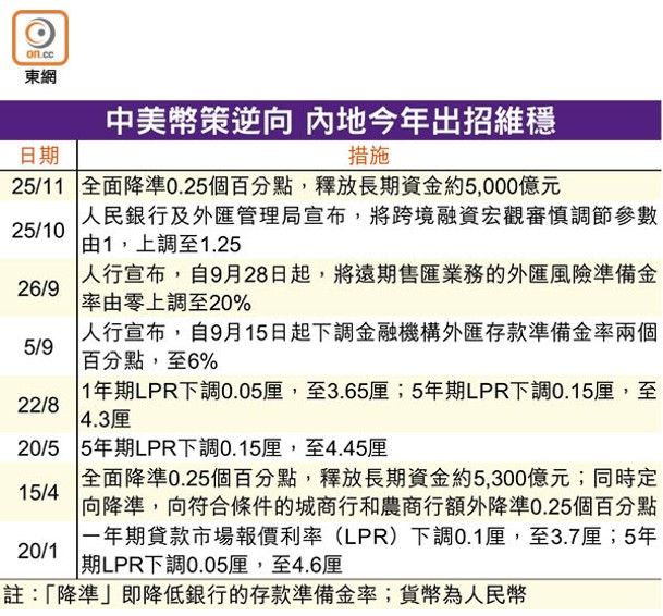 中美幣策逆向 內地今年出招維穩