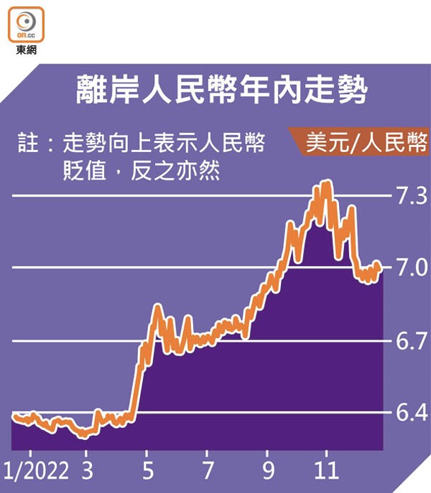 離岸人民幣年內走勢