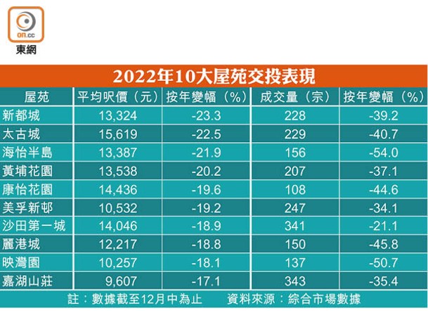 2022年10大屋苑交投表現