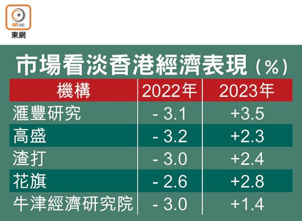 市場看淡香港經濟表現