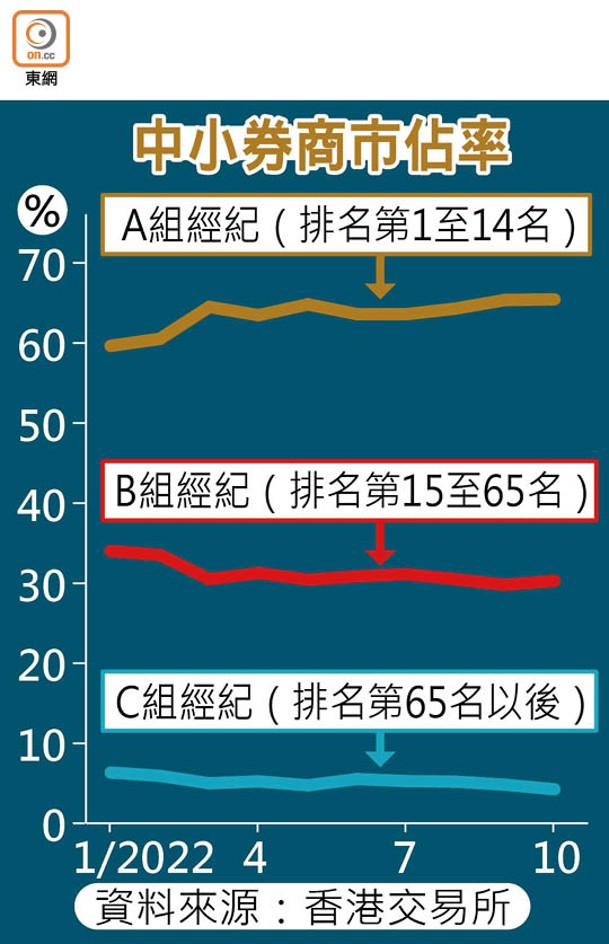 中小券商市佔率