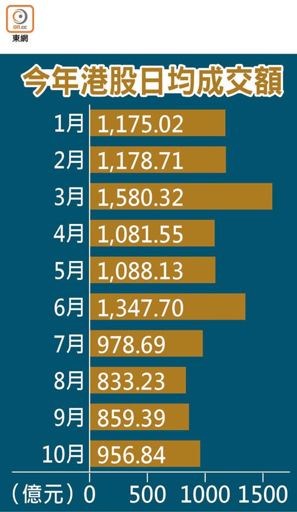 今年港股日均成交額