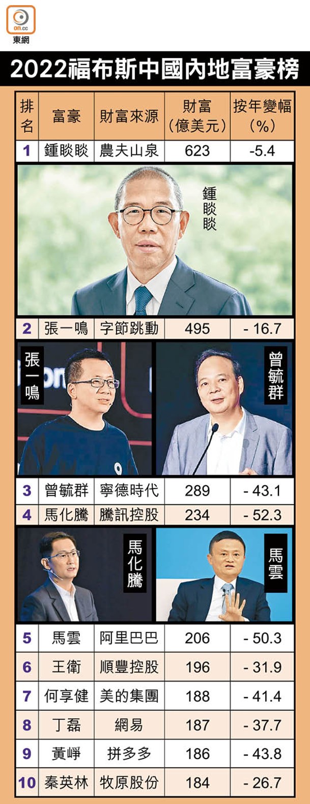 2022福布斯中國內地富豪榜