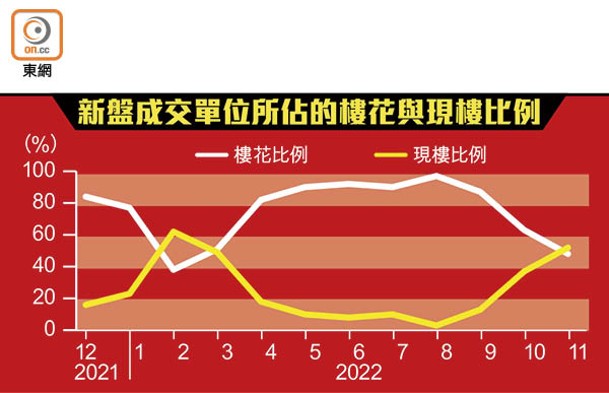 新盤成交單位所佔的樓花與現樓比例