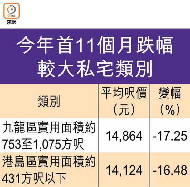 今年首11個月跌幅較大私宅類別