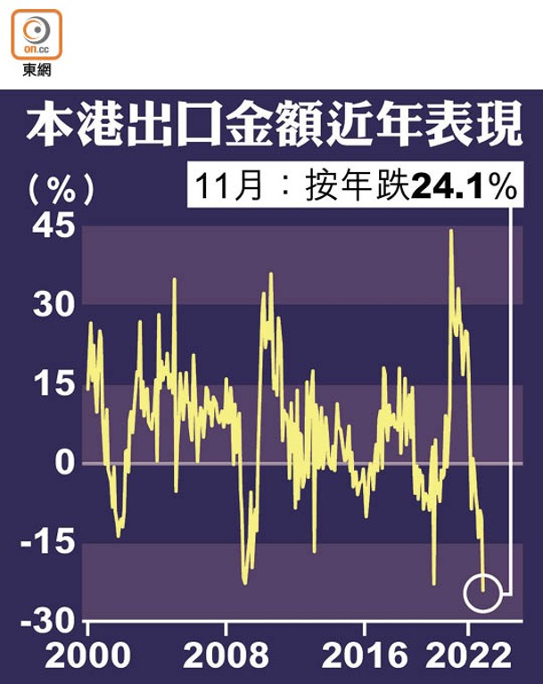 本港出口金額近年表現