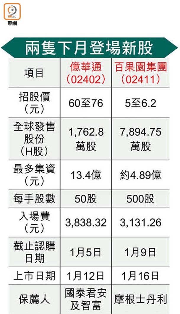 兩隻下月登場新股