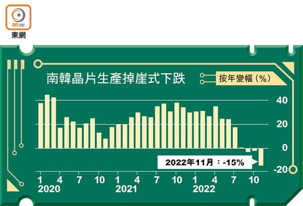 南韓晶片生產掉崖式下跌