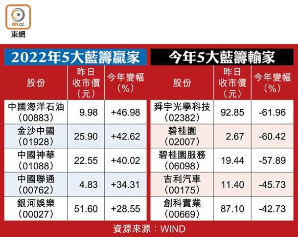 2022年5大藍籌贏家及輸家