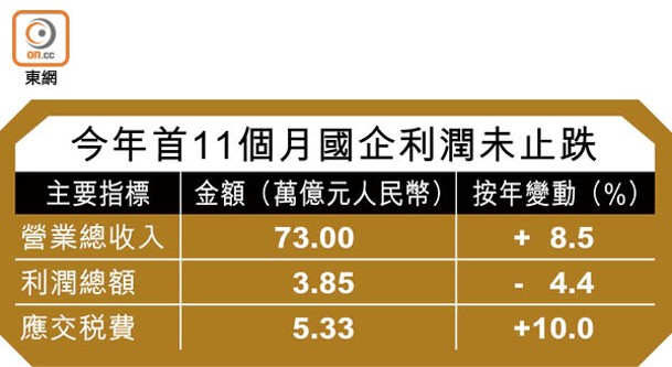 今年首11個月國企利潤未止跌