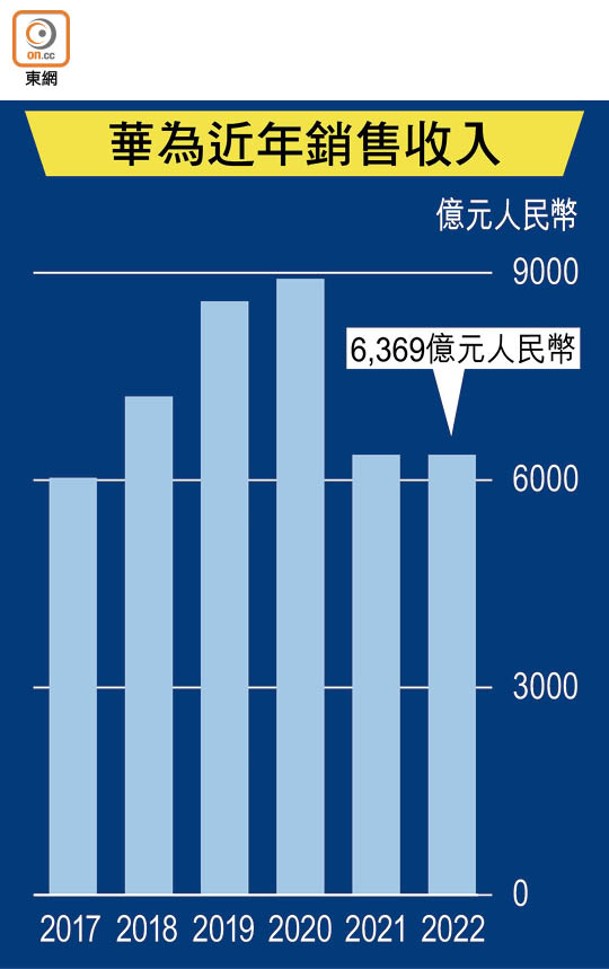 華為近年銷售收入