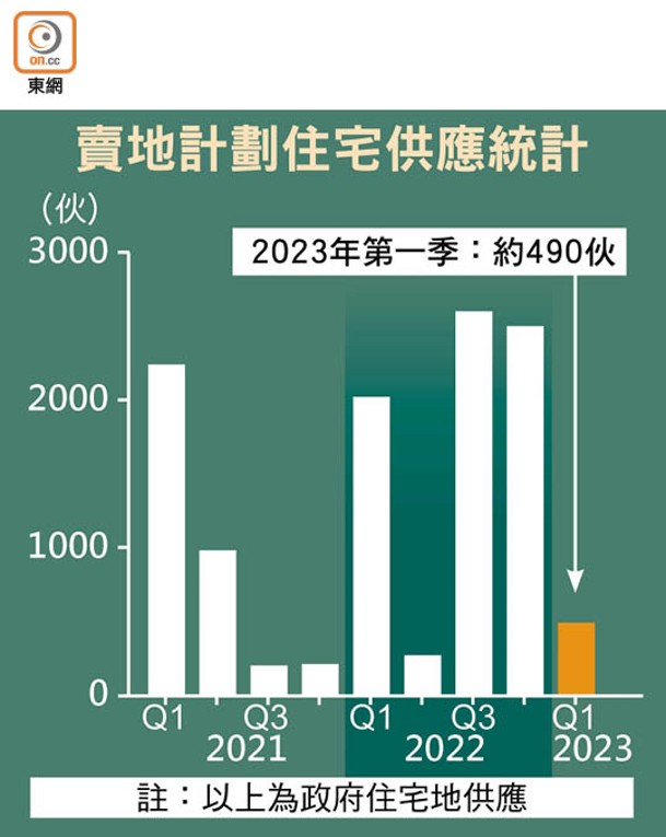 賣地計劃住宅供應統計