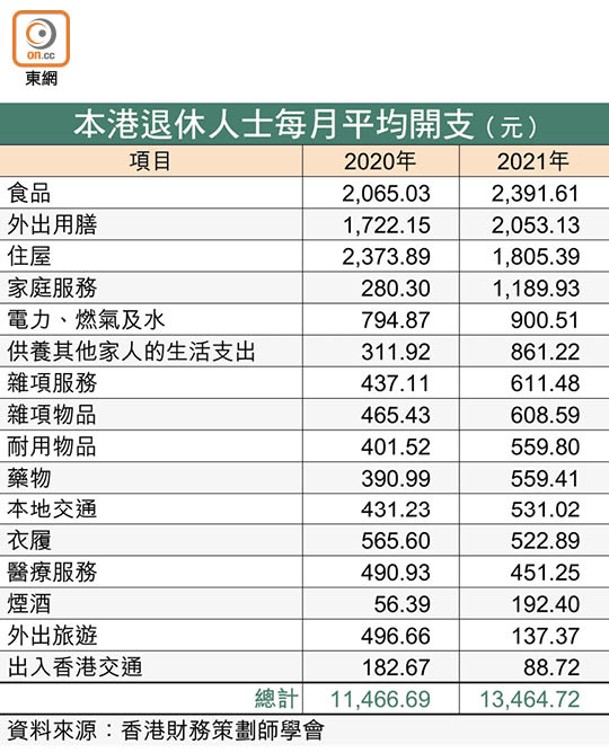 本港退休人士每月平均開支（元）