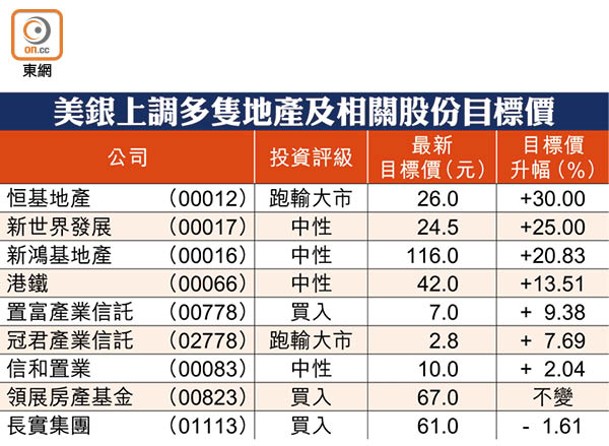 美銀上調多隻地產及相關股份目標價