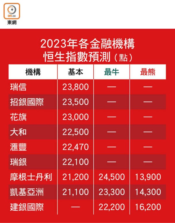 2023年各金融機構恒生指數預測