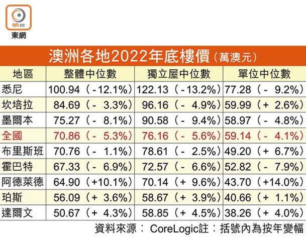 澳洲各地2022年底樓價