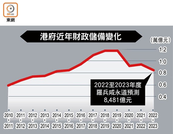 港府近年財政儲備變化