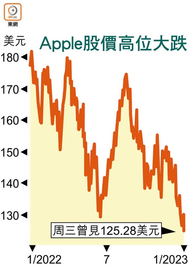 Apple股價高位大跌