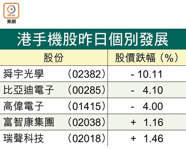 港手機股昨日個別發展