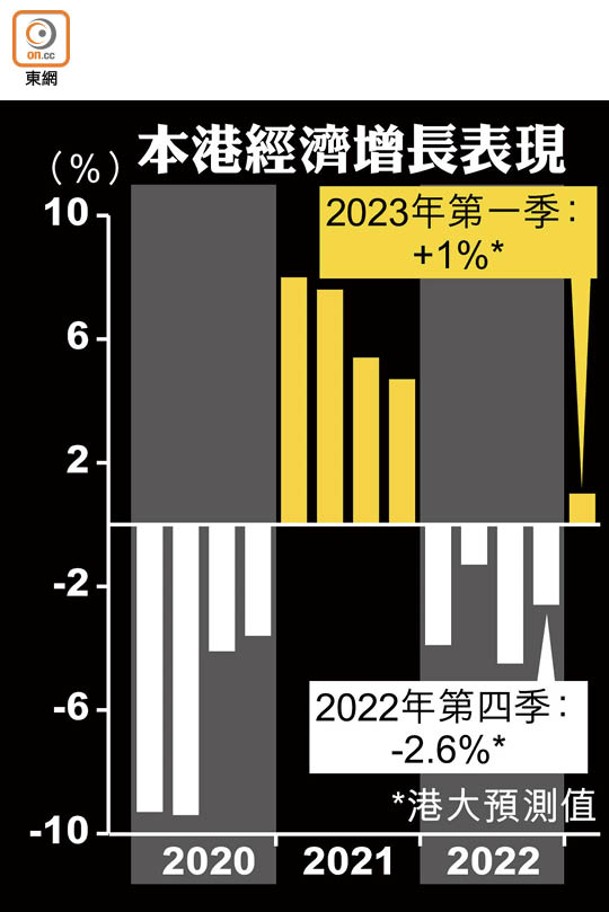 本港經濟增長表現