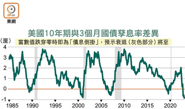 美國10年期與3個月國債孳息率差異