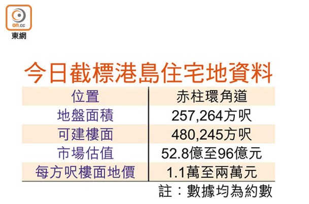 今日截標港島住宅地資料