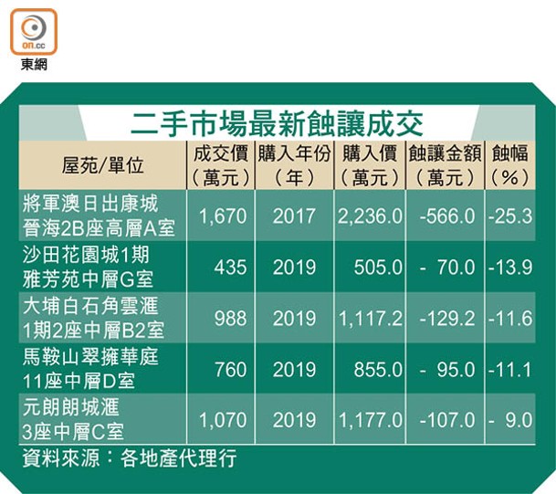 二手市場最新蝕讓成交