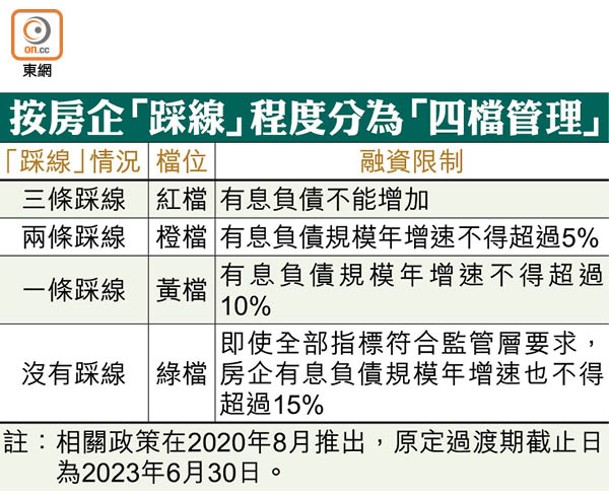 按房企「踩線」程度分為「四檔管理」