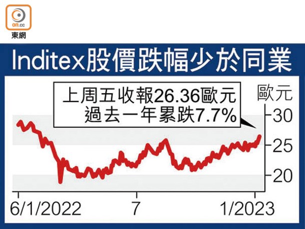 Inditex股價跌幅少於同業
