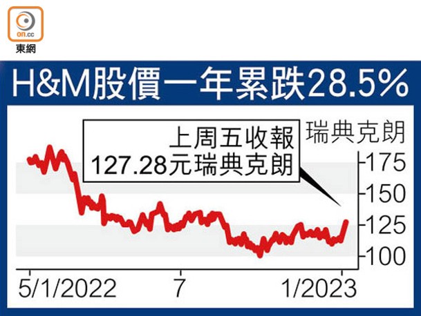 H&M股價一年累跌28.5%