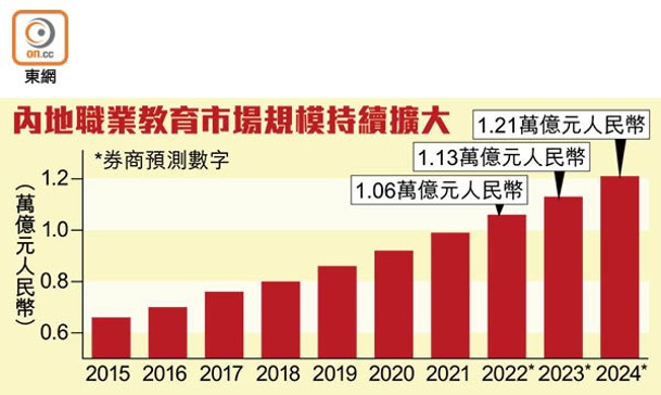 內地職業教育市場規模持續擴大