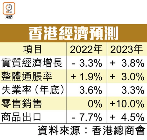 香港經濟預測