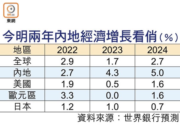 今明兩年內地經濟增長看俏