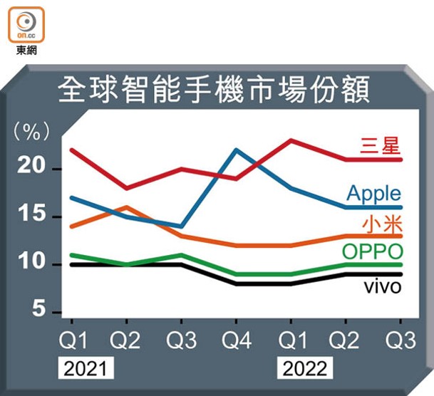 全球智能手機市場份額