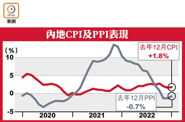 內地CPI及PPI表現