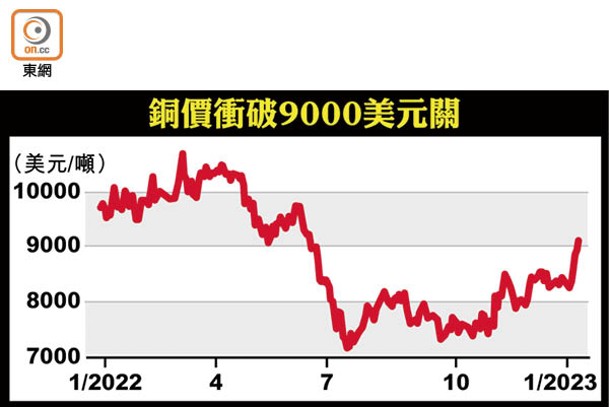 銅價衝破9000美元關