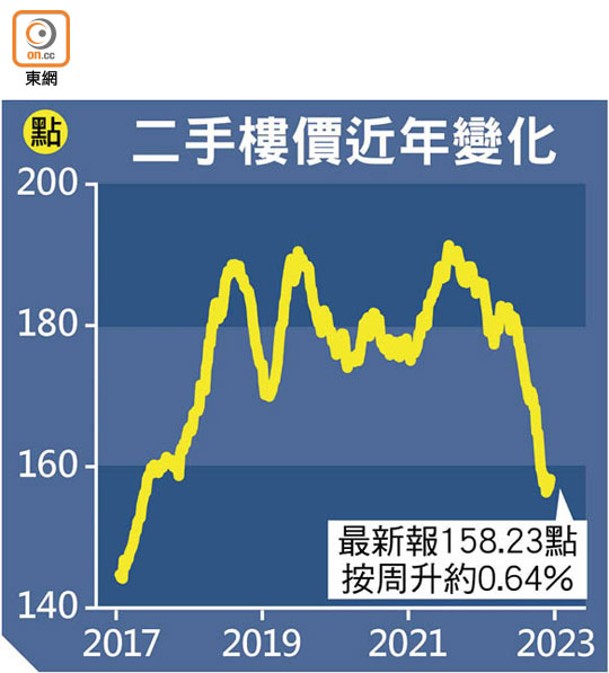 二手樓價近年變化