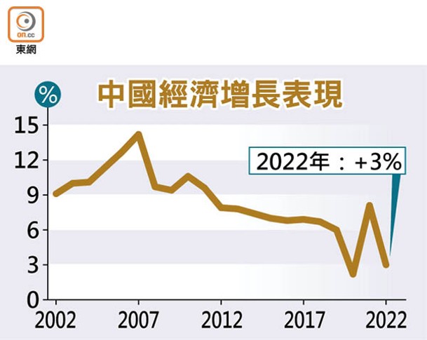 中國經濟增長表現