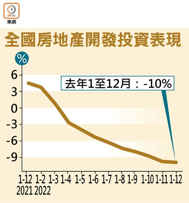 全國房地產開發投資表現