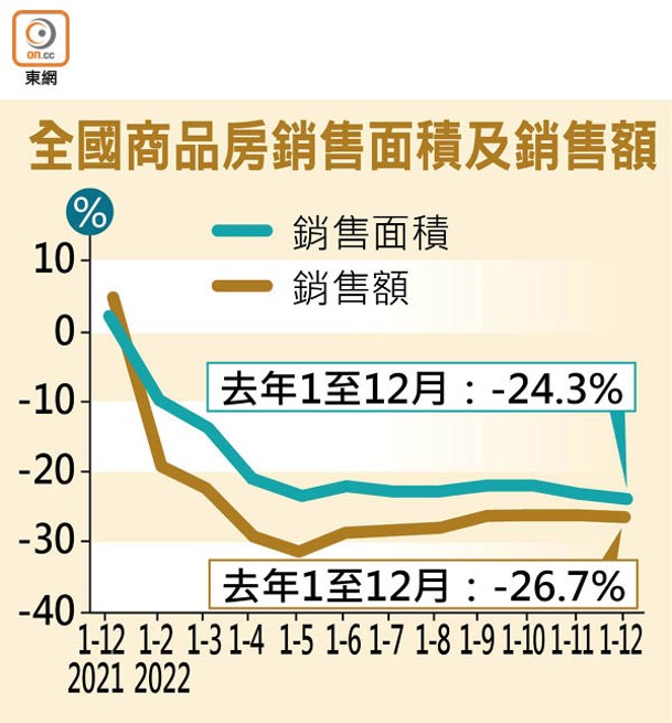 全國商品房銷售面積及銷售額