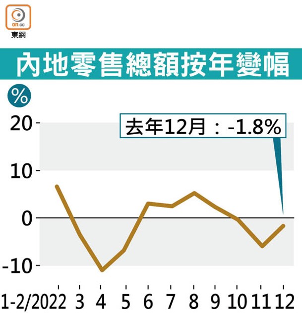 內地零售總額按年變幅