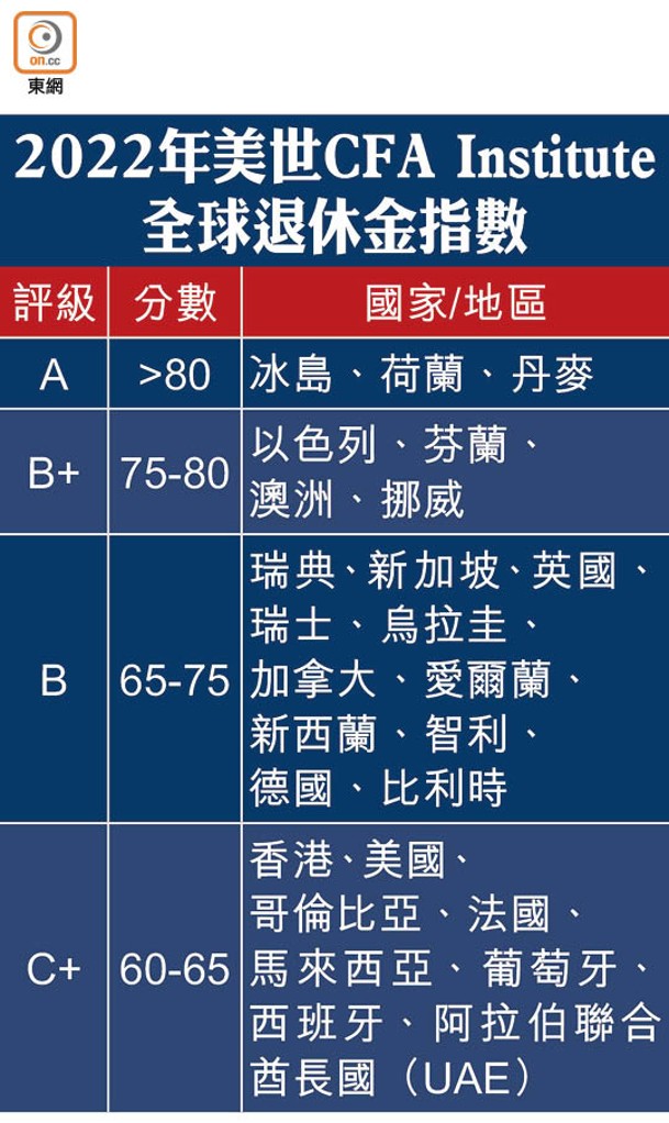 2022年美世CFA Institute全球退休金指數