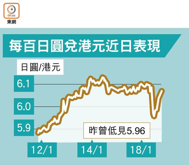 每百日圓兌港元近日表現