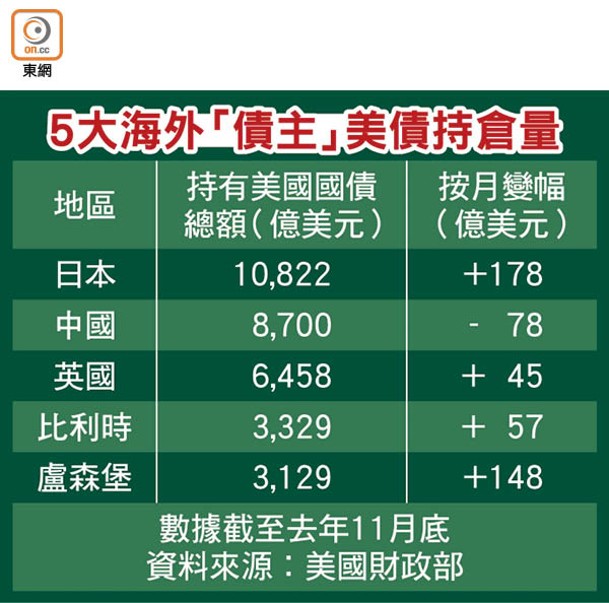 5大海外「債主」美債持倉量