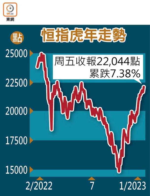 恒指虎年走勢