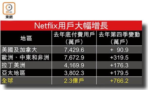 Netflix用戶大幅增長