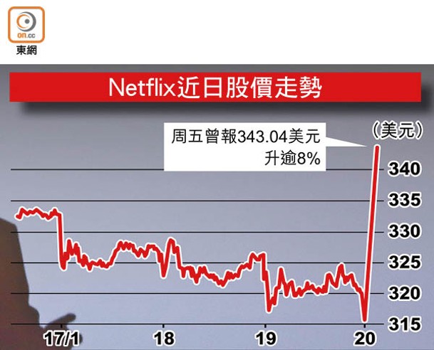 Netflix近日股價走勢